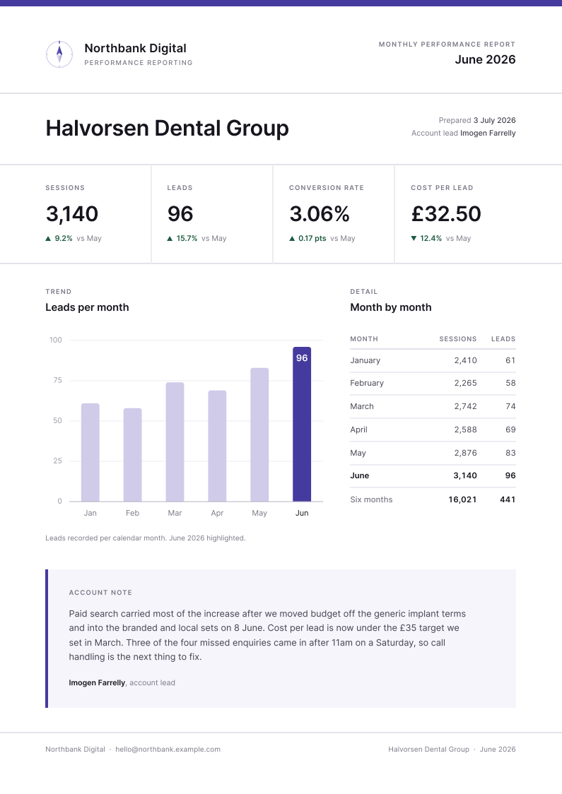 A4 portrait client report with an agency compass mark, four metric tiles across the top, a bar chart of leads for six months with June highlighted, a month by month table, and an account note